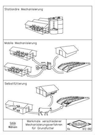 Merkmale verschiedener Mechanisierungsverfahren für Grundfutter