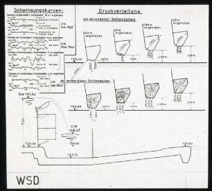 Schwingungskurven, Druckverteilung