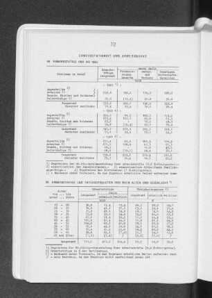 Erwerbstätige und Tätigkeitsquoten 1983 nach Alter und Geschlecht