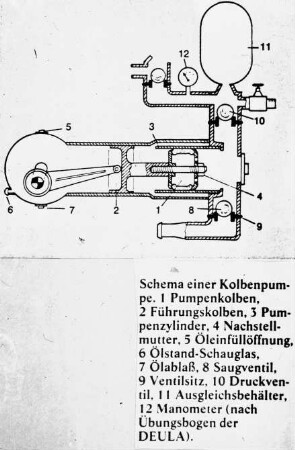 Schema einer Kolbenpumpe (nach Übungsbogen der DEULA)