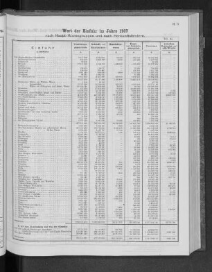 Wert der Einfuhr im Jahre 1907 nach Haupt-Warengruppen und nach Herkunftsländern.