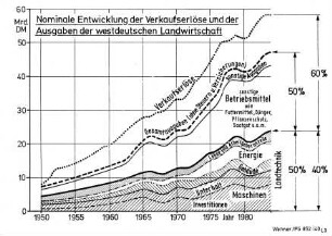 Nominale Entwicklung der Verkaufserlöse und der Ausgaben der westdeutschen Landwirtschaft