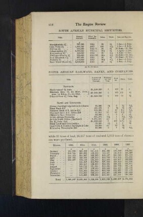 South African Railways, Banks, and Companies