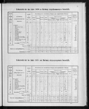 Uebersicht der im Jahre 1870 zu Harburg angekommenen Seeschiffe.