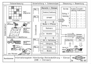 Informationssysteme kleinräumige Bestandesführung - Dürnast (IKB-Dürnast)