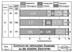 Zuordnung der verbrauchten Ersatzteile zu den einzelnen Baugruppen