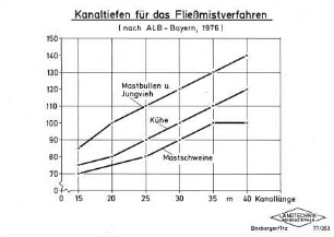 Kanaltiefen für das Fließmistverfahren (nach ALB-Bayern, 1976)