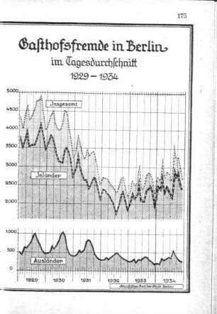 Gasthofsfremde in Berlin im Tagesdurchschnitt 1929-1934