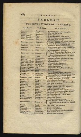 Tableau des productions de la France.