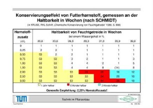 Konservierungseffekt von Futterharnstoff, gemessen an der Haltbarkeit in Wochen (nach SCHMIDT) (in KRUSE, RKL-Schrift "Chemische Konservierung von Feuchtgetreide" 1988, S. 888)