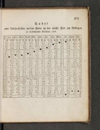 Tabel over Tidsforskiellen imellem Solen og den hoiest Flod om Middagen til Kiobenhavns Meridian 1796.