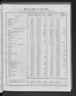Wert der Einfuhr im Jahre 1905 nach Haupt-Warengruppen und nach Herkunftsländern.