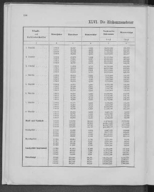 XLVI. Die Einkommensteuer 1866, 1867, 1868, 1869.