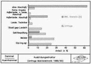 Ausbildungsstruktur (Umfrage Mobilelektronik 1989/90)