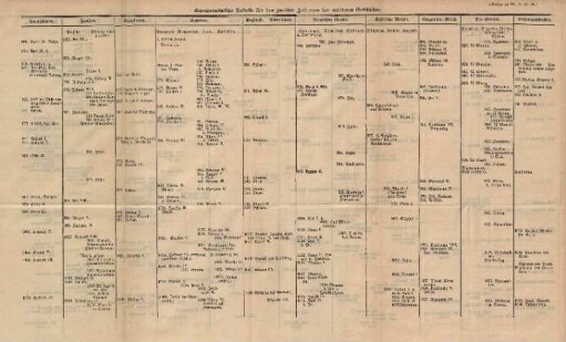 Synchronistische Tabelle für den zweiten Zeitraum der mittleren Geschichte