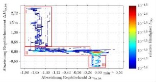 Reproduzierbarkeit der stationären Last- und Drehzahlanforderungen am Prüfstand elektrischer Prototypantriebsstrang; dargestellt ist die relative Häufigkeit der Soll-Ist-Abweichungen für Drehmoment und Drehzahl in gegenseitiger Abhängigkeit (Messung im I. Quadranten bei 1700 min-1 Dieselmotordrehzahl)