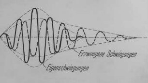 Eigenschwingungen und erzwungene Schwingungen : Technikgeschichte | Physik | Mechanik | Mechanische Schwingungen