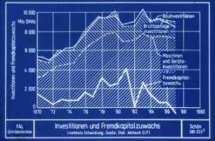 Investitionen und Fremdkapitalzuwachs