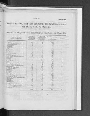 Anlage 12. Kranken= und Begräbniß=Kasse des Vereins für Handlungs=Commis von 1858, e. H., zu Hamburg.