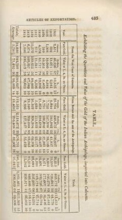 Table, exhibiting the quantities and value of the gold of the indian archipelago, imported into Calcutta