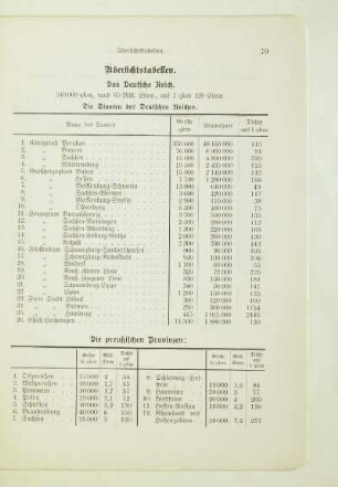 Die Preußischen Provinzen