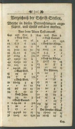 Verzeichniß der Schrift-Stellen, Welche in diesen Betrachtungen angeführet, und theils erkläret werden