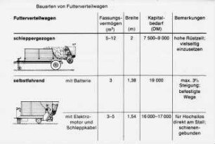 Bauarten von Futterverteilwagen