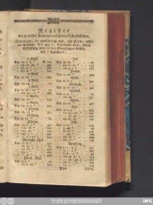Register der in diesen Auszügen erklärten Schriftstellen.