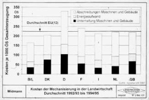 Kosten der Mechanisierung in der Landwirtschaft, Durchschnitt 1992/93 bis 1995/95