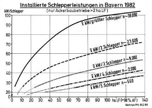 Installierte Schlepperleistungen in Bayern 1982