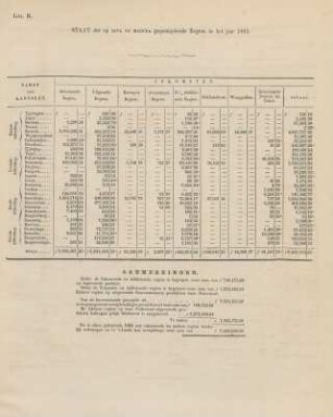 Litt. K. Staat der op Java en Madura gepercipieerde regten in het jaar 1865