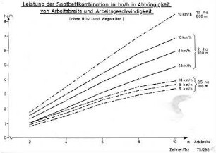 Leistung der Saatbettkombination in ha/h in Abhängigkeit von Arbeitsbreite und Arbeitsgeschwindigkeit (ohne Rüst- u. Wegezeiten)