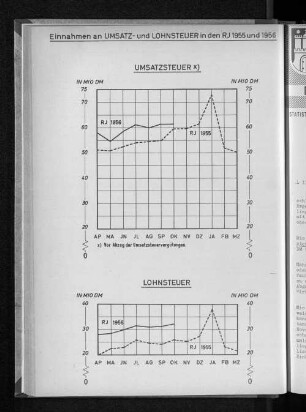 Einnahmen an Umsatz- und Lohnsteuer in den RJ 1955 und 1956