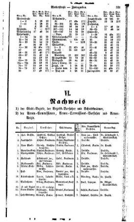 VI. Nachweis 1) der Stadt= Bezirke, der Bezirks= Vorsteher und Schiedsmänner,2) der Armen= Commission, Armen= Commissions= Vorsteher und Armen= Aerzte