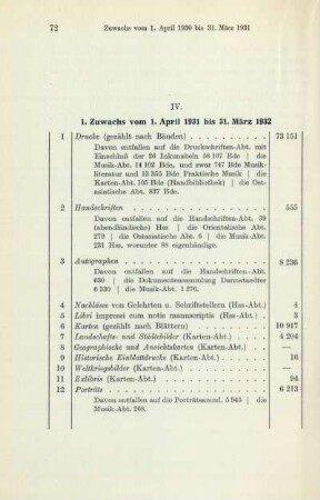 1. Zuwachs vom 1. April 1931 bis 31. März 1932