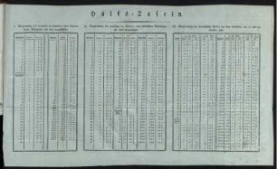 Hülfs-Tafeln. I. und II. Taf.