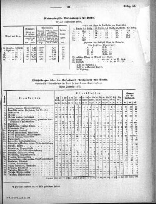 Meteorologische Beobachtungen für Berlin. Monat September 1872