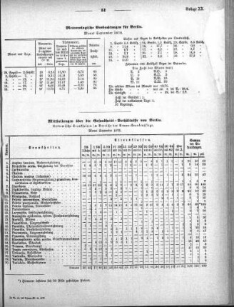 Meteorologische Beobachtungen für Berlin. Monat September 1872