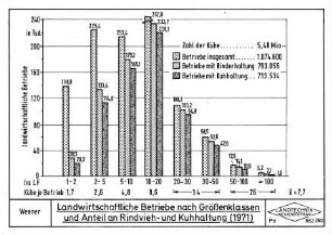 Landwirtschaftliche Betriebe nach Größenklassen und Anteil an Rindvieh- und Kuhhaltung (1971)