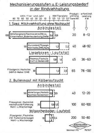 Mechanisierungsstufen und Elektrizitäts-Leistungsbedarf in der Rindviehhaltung