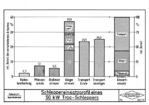 Schleppereinsatzprofil eines 50 kW Trac-Schleppers