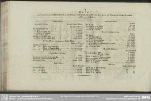II. Tafel zur Vergleichung der Maase, Gewichte, und Münzen in England, mit den Maasen, Gewichten, und Münzen der französ. Republik, nach Paucton's Tafeln