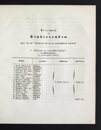 7-27 Verzeichnis der Studierenden