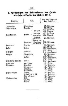 Prüfungen der Lehrerinnen der Hauswirtschaftskunde im Jahre 1918