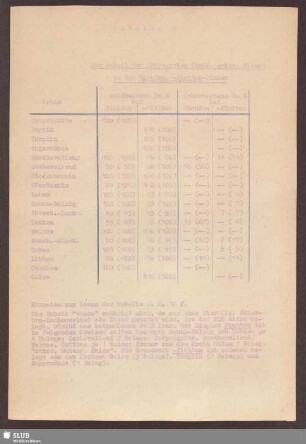Tabelle V: Der Anteil der Kulturarten (Wald, Acker, Wiese) an den Fichten, -fichten-Fluren