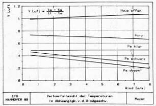 Verhältniszahl der Temperaturen in Abhängigkeit von den Windgeschwindigkeiten