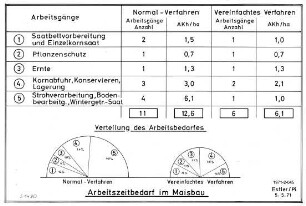 Arbeitszeitbedarf im Maisbau