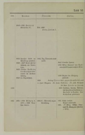 Tafel XI. 1851-1861