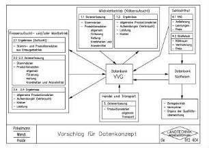Vorschlag für Datenkonzept