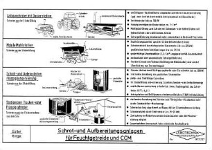 Schrot- und Aufbereitungsanlagen für Feuchtgetreide und CCM